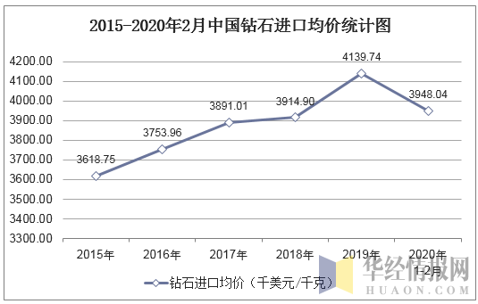 2015-2020年2月中国钻石进口均价统计图