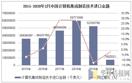 2015-2020年2月中国计算机集成制造技术进口金额及增速