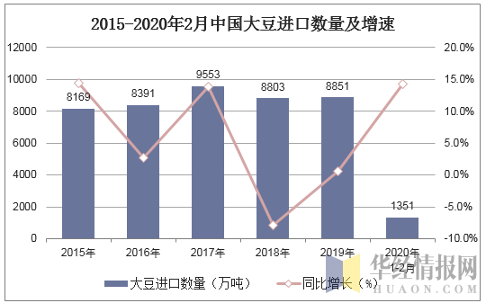 2015-2020年2月中国大豆进口数量及增速