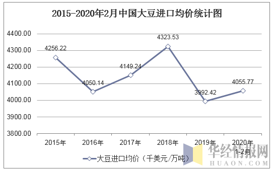 2015-2020年2月中国大豆进口均价统计图