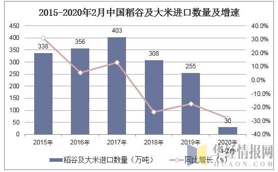 2015-2020年2月中国稻谷及大米进口数量及增速