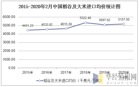 2015-2020年2月中国稻谷及大米进口均价统计图