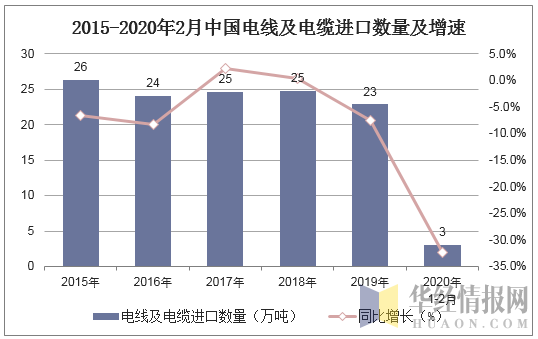 2015-2020年2月中国电线及电缆进口数量及增速
