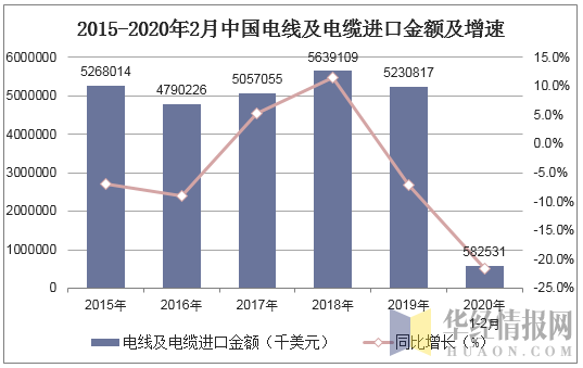 2015-2020年2月中国电线及电缆进口金额及增速