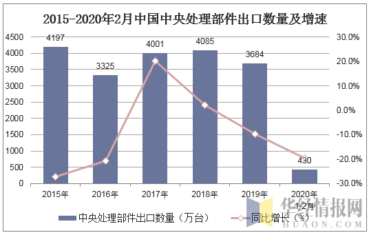 2015-2020年2月中国中央处理部件出口数量及增速