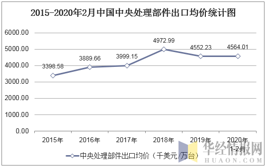 2015-2020年2月中国中央处理部件出口均价统计图