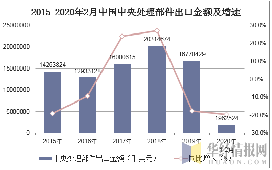 2015-2020年2月中国中央处理部件出口金额及增速