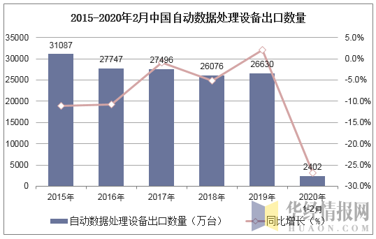 2015-2020年2月中国自动数据处理设备出口数量及增速