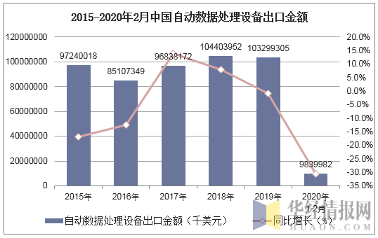 2015-2020年2月中国自动数据处理设备出口金额及增速