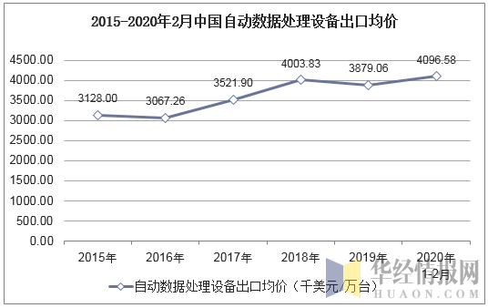 2015-2020年2月中国自动数据处理设备出口均价统计图