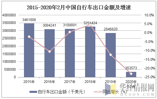 2015-2020年2月中国自行车出口金额及增速