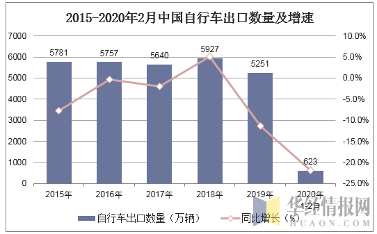 2015-2020年2月中国自行车出口数量及增速