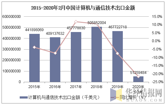 2015-2020年2月中国计算机与通信技术出口金额及增速