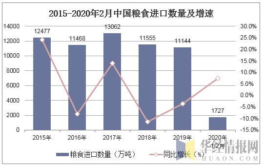2015-2020年2月中国粮食进口数量及增速