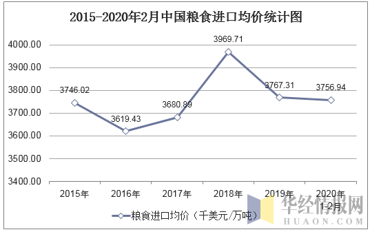 2015-2020年2月中国粮食进口均价统计图