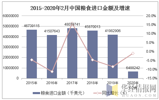 2015-2020年2月中国粮食进口金额及增速