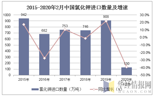 2015-2020年2月中国氯化钾进口数量及增速