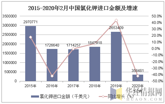 2015-2020年2月中国氯化钾进口金额及增速
