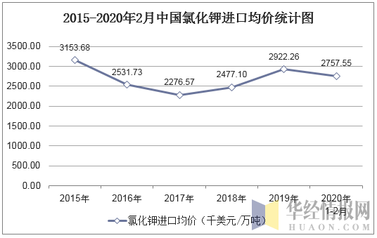 2015-2020年2月中国氯化钾进口均价统计图