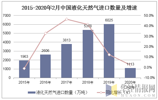 2015-2020年2月中国液化天然气进口数量及增速