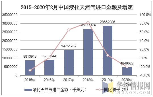 2015-2020年2月中国液化天然气进口金额及增速