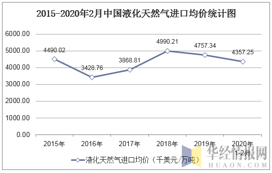 2015-2020年2月中国液化天然气进口均价统计图