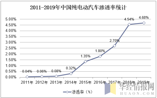 2011-2019年中国纯电动汽车渗透率统计