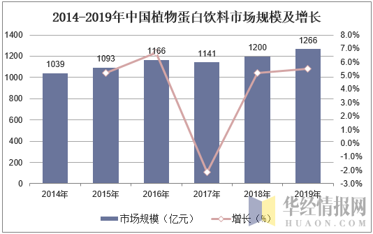 2014-2019年中国植物蛋白饮料市场规模及增长