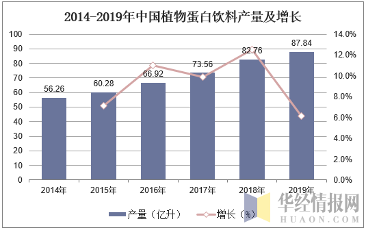 2014-2019年中国植物蛋白饮料产量及增长