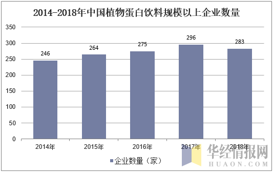 2014-2018年中国植物蛋白饮料规模以上企业数量