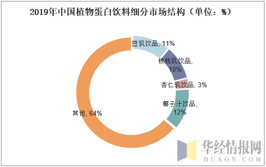 2019年中国植物蛋白饮料细分市场结构（单位：%）
