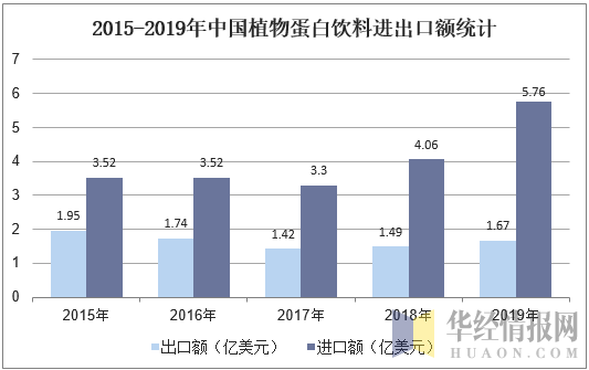 2015-2019年中国植物蛋白饮料进出口额统计