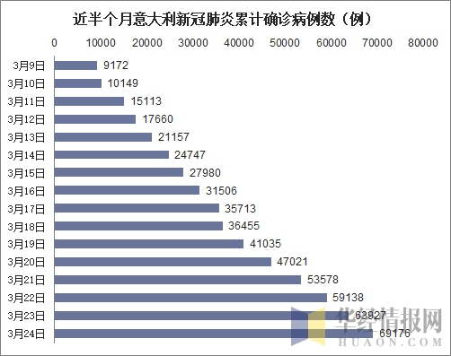 近半个月意大利新冠肺炎累计确诊病例数（例）