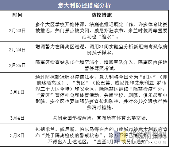 意大利防控措施分析