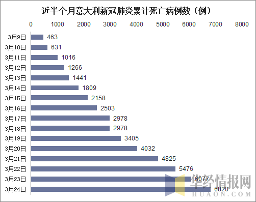 近半个月意大利新冠肺炎累计死亡病例数（例）