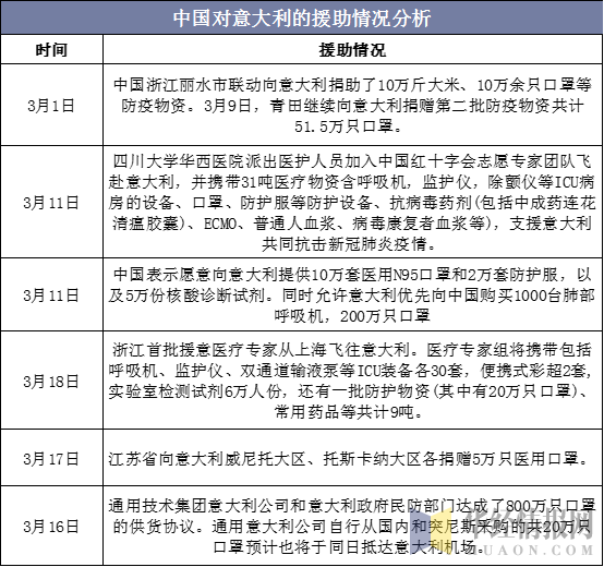 中国对意大利的援助情况分析