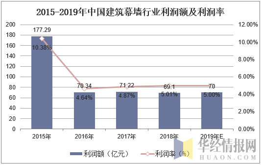 2015-2019年中国建筑幕墙行业利润额及利润率