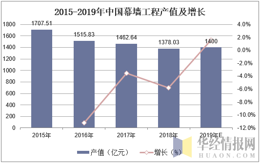 2015-2019年中国幕墙工程产值及增长