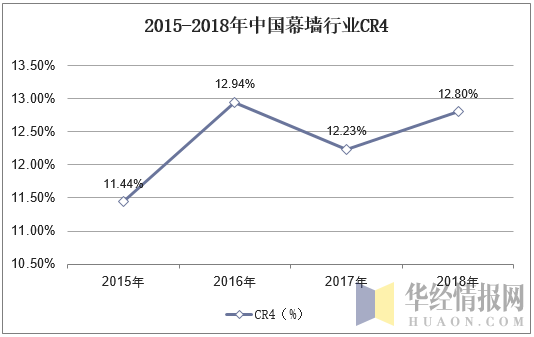 2015-2018年中国幕墙行业CR4