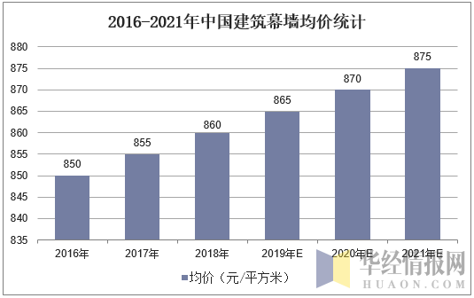 2016-2021年中国建筑幕墙均价统计