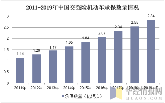 2011-2019年中国交强险机动车承保数量情况