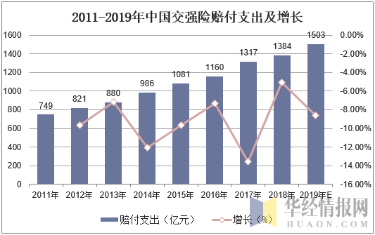 2011-2019年中国交强险赔付支出及增长