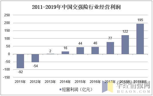 2011-2019年中国交强险行业经营利润