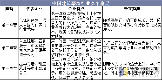 中国建筑幕墙行业竞争格局