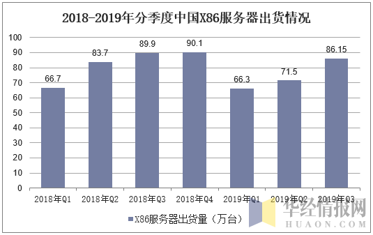 2018-2019年分季度中国X86服务器出货情况