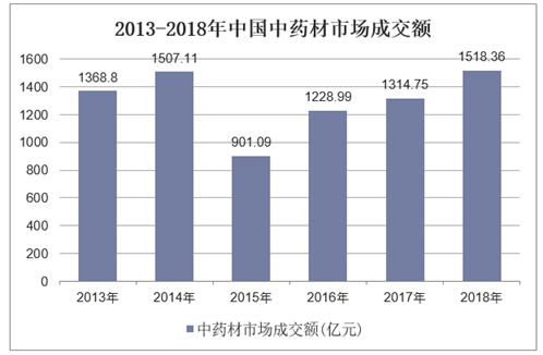 2013-2018年中国中药材市场成交额