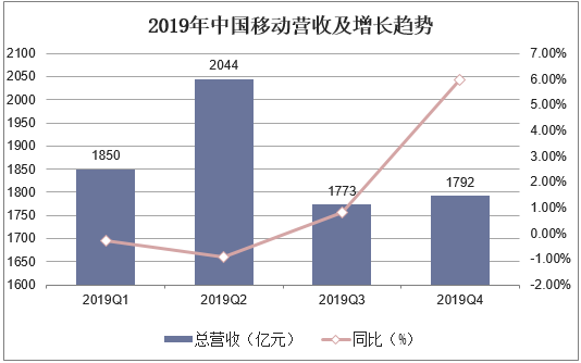 2019年中国移动营收及增长趋势