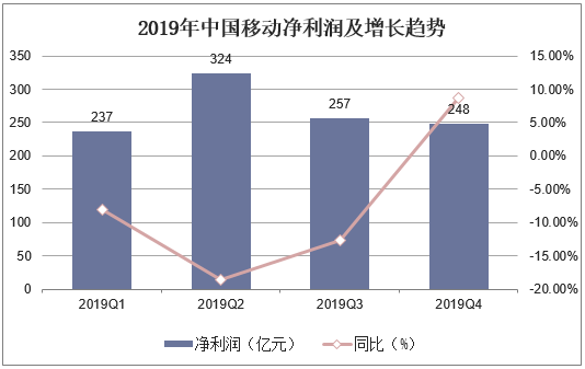 2019年中国移动净利润及增长趋势