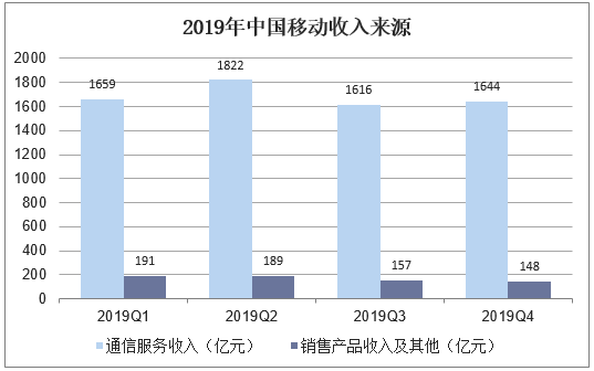 2019年中国移动收入来源