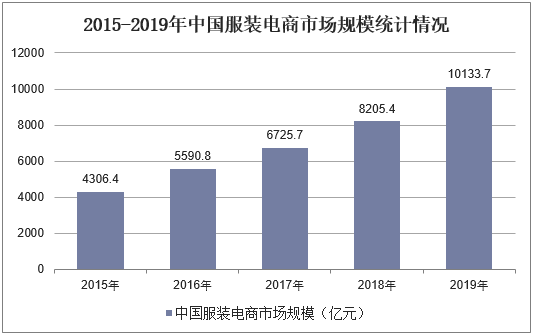 2015-2019年中国服装电商市场规模统计情况